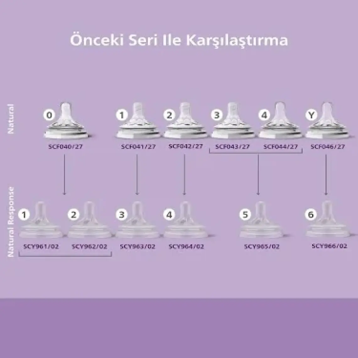 Philips Avent Natural Response 2'li Biberon Emziği, 3 Numara, 1+ Ay, SCY963/02