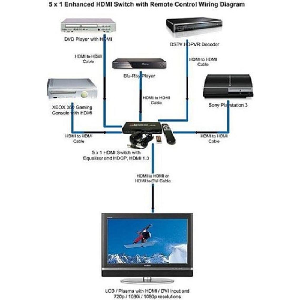 Blueway Uzaktan Kumandalı 5 Port HDMI Switch Splitter