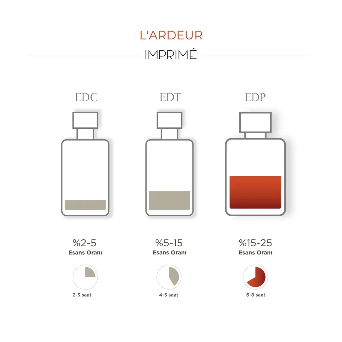 Imprimé L'ardeur EDP Unisex Parfüm 100 ml | Oryantal Çiçeksi | Ahududu, Safran, Gül, Manolya, Amber, Vetiver