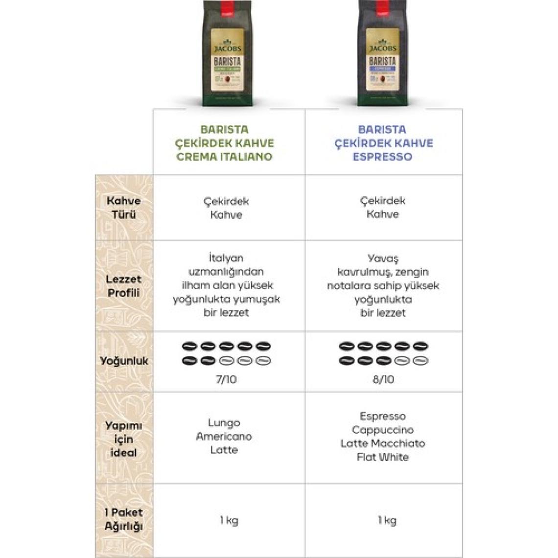 Jacobs Barista Çekirdek Kahve Avantajlı Paket 2 kg ( Crema Italiano 1kg + Espresso 1kg )