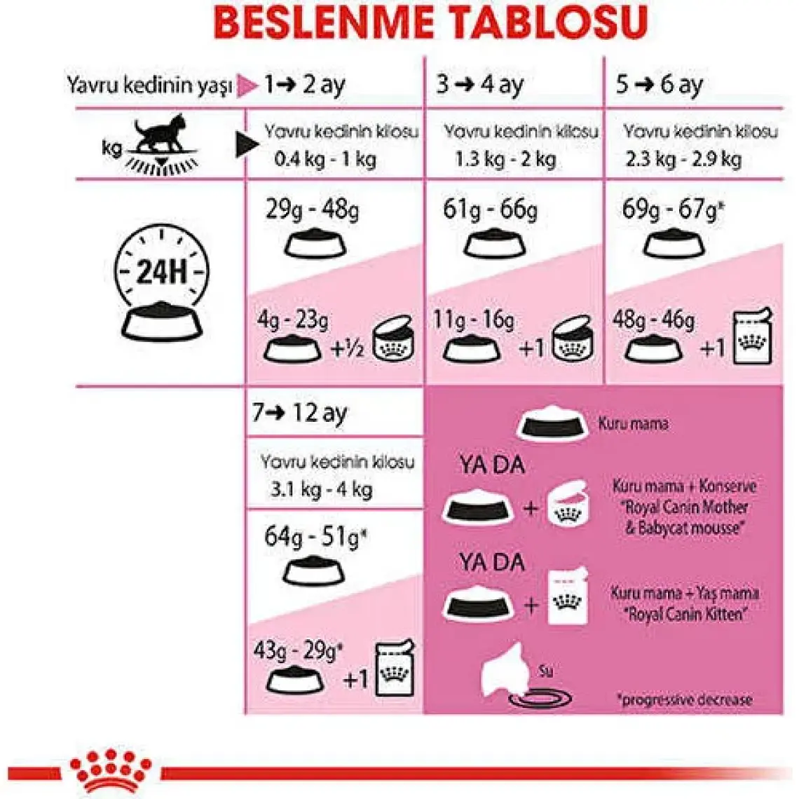 Royal Canin Kitten 10 kg Yavru Kedi Maması
