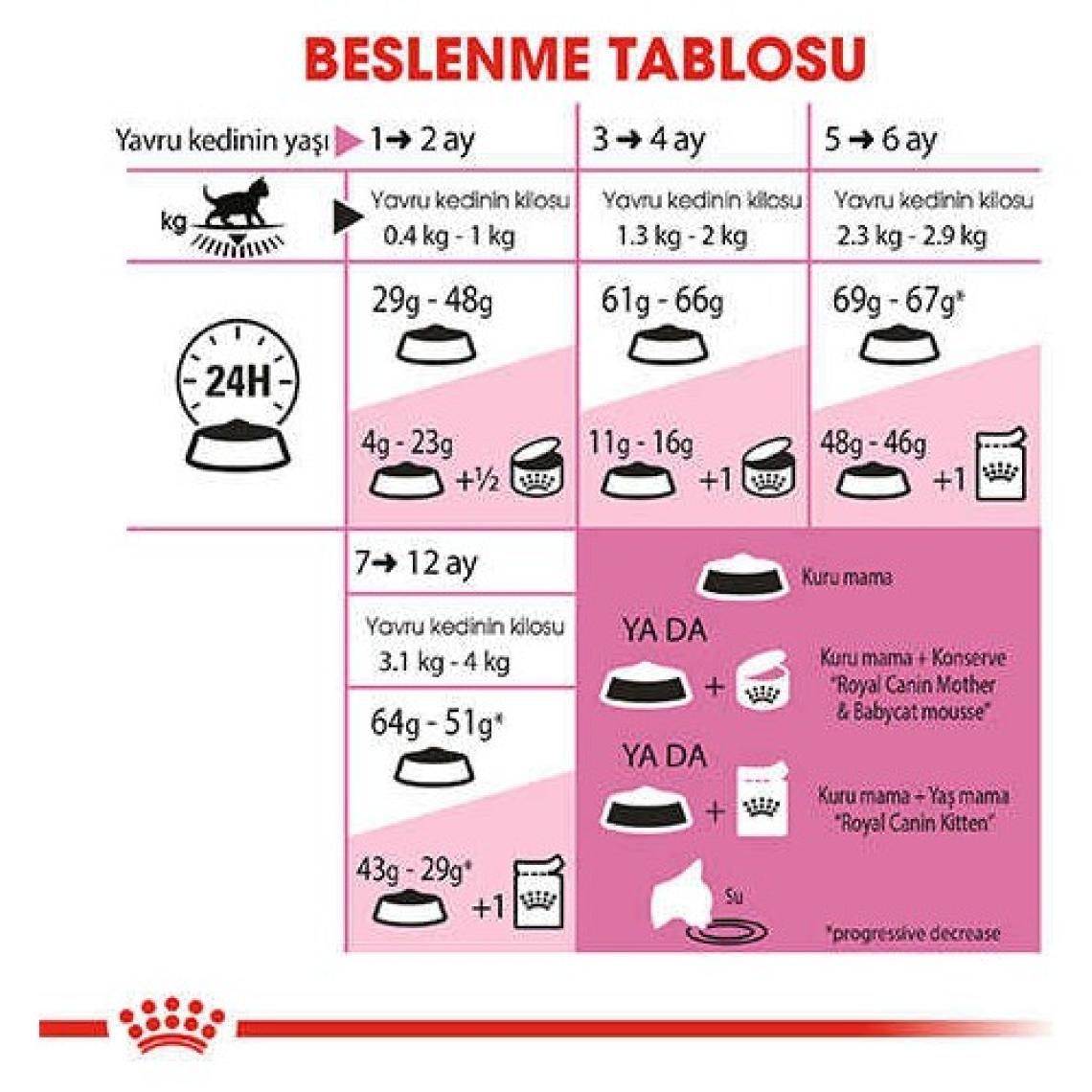 Royal Canin Kitten 4 kg Yavru Kedi Maması