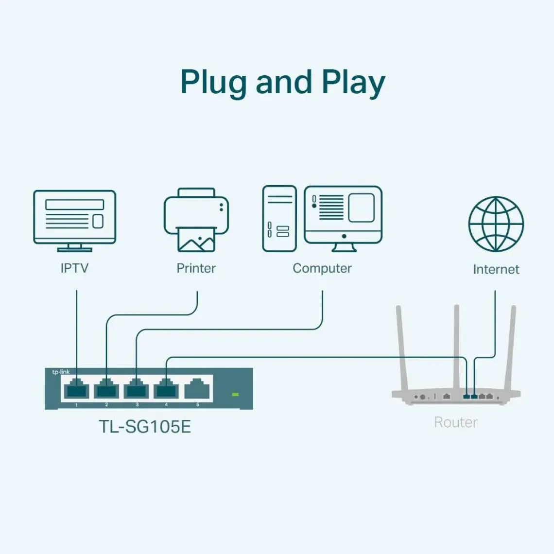 TP-Link TL-SG105E 5 Port 10-100-1000 Mbps Easy Smart Switch Çelik Kasa