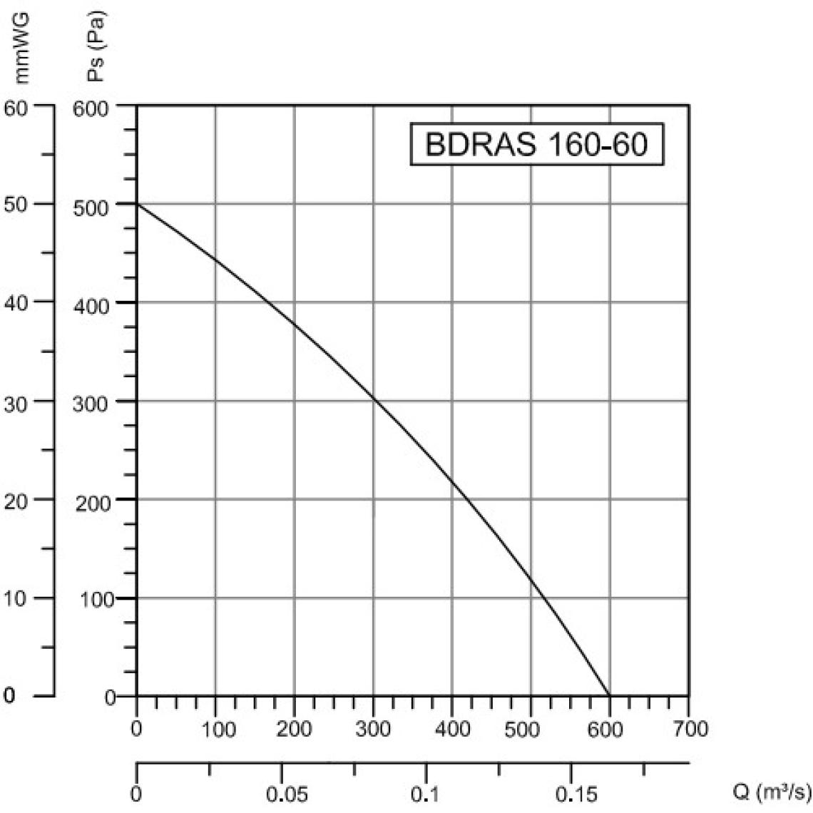Bahçıvan Bvn Bahçıvan Bdras 160-60 Alüminyum Gövdeli Salyangoz Fan Öne Eğimli (600M3/H)