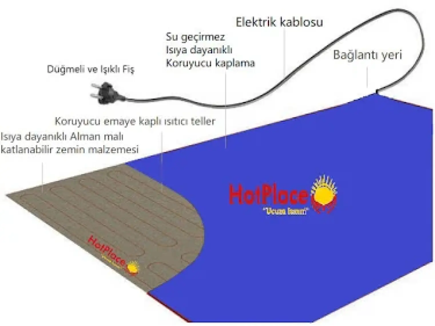 Hotplace Elektrikli Halı Altı Isıtıcı Su Geçirmez Yerden Isıtma