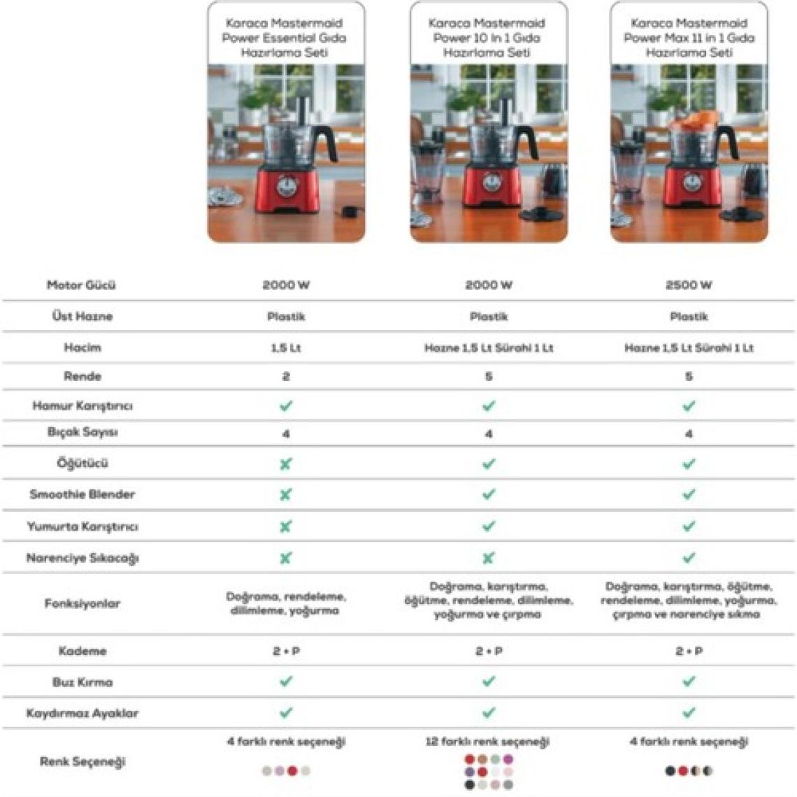 Karaca Mastermaid Power Multifunctional 10 in 1 Red Mutfak Robotu, Blender Seti 2000w