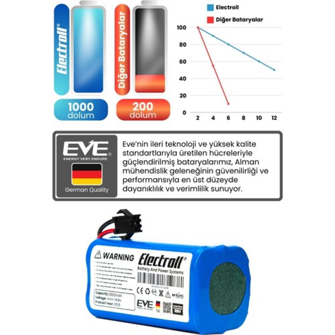Electroll Eufy Robovac 35c Uyumlu Batarya (ORJİNAL KAPASİTE) 2600mah Pil Robot Süpürge Batarya Değişimi