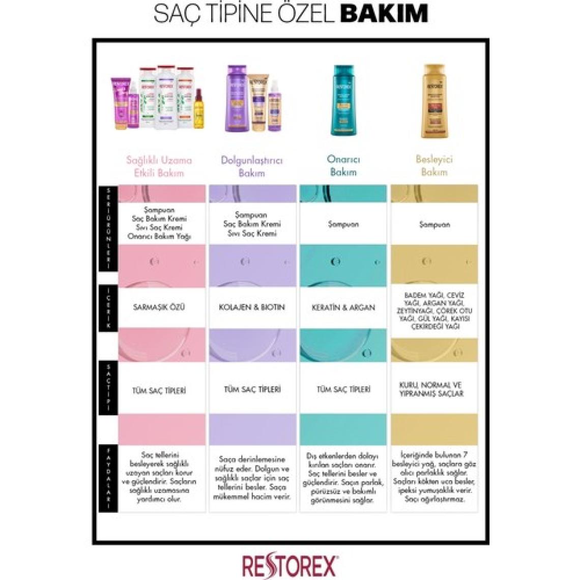 Restorex 250 ml Saç Bakım Kremi Sağlıklı Uzama ve Onarıcı Bitkisel Formül, Sarmaşık ve Keratin İçerir